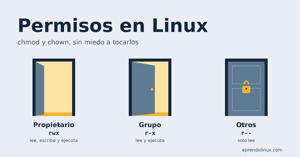Permisos en Linux